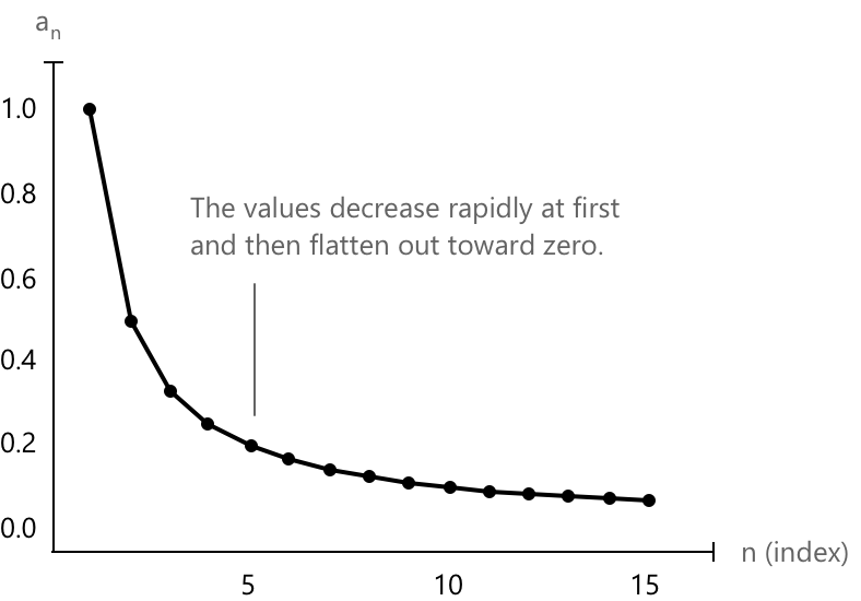 Convergent sequence.