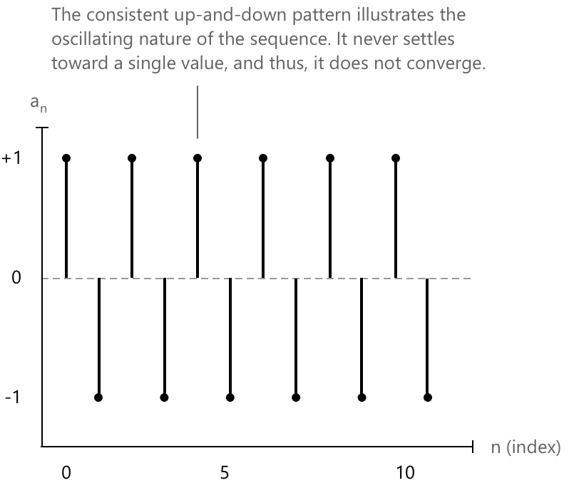 Oscillating sequence.