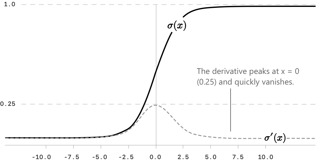 Sigmoid function.