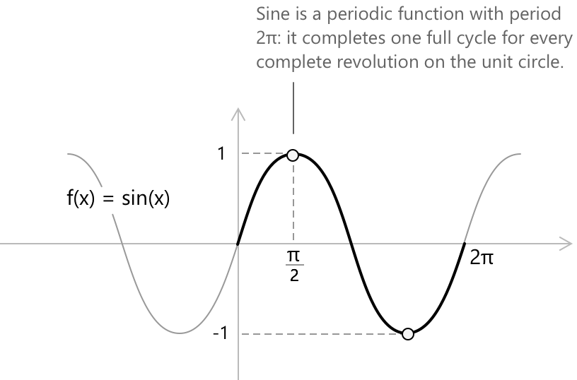 The sine function.