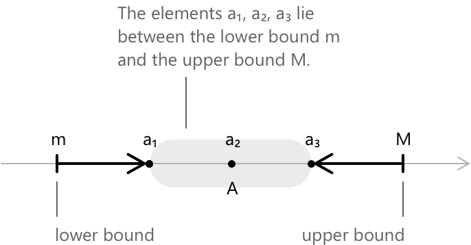 Supremum and Infimum.