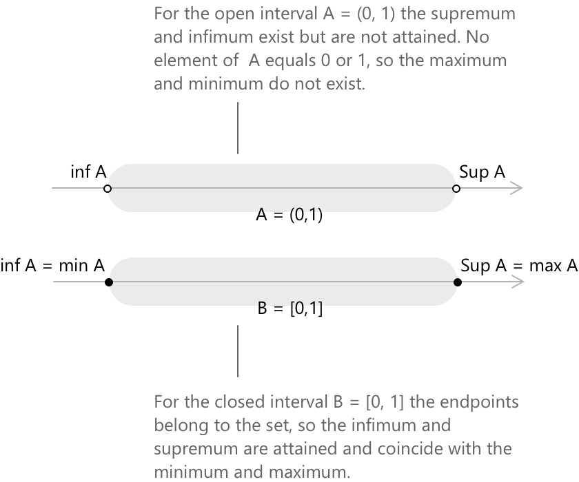Supremum and maximum, infimum and minimum.