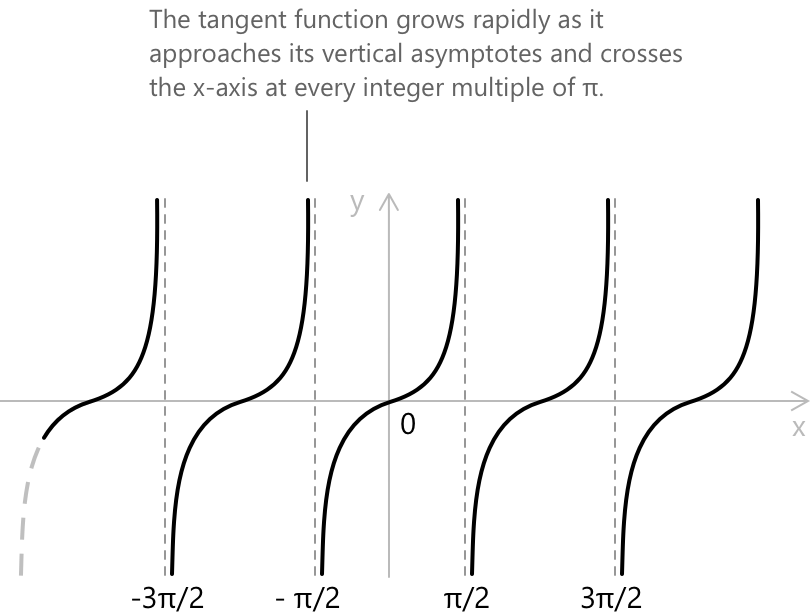 Tangent function.