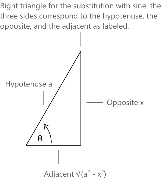 Right triangle for the substitution with sine: the three sides correspond to the hypotenuse, the opposite, and the adjacent as labeled.