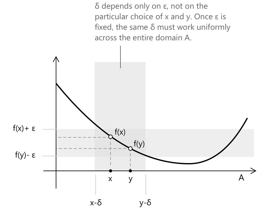 Uniform continuity. Uniform continuity.