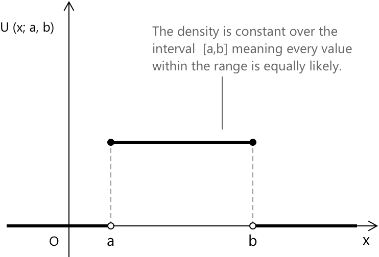 Рисунок ілюструє щільність рівномірного розподілу на проміжку [a,b], показуючи його постійну висоту та однакову ймовірність, присвоювану всім значенням у цьому діапазоні.