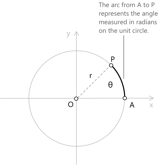 Unit circle.