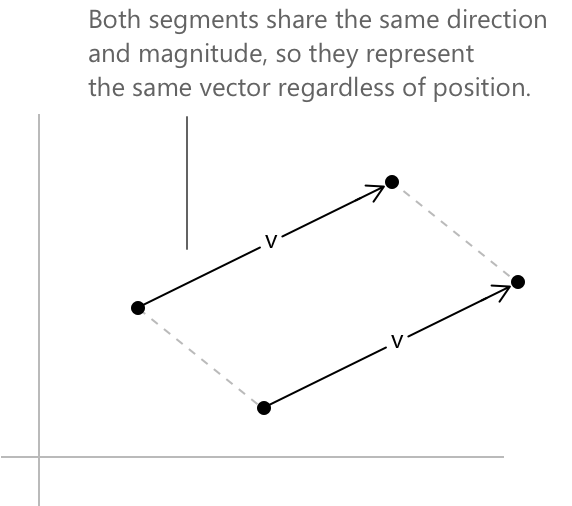 Vectors.