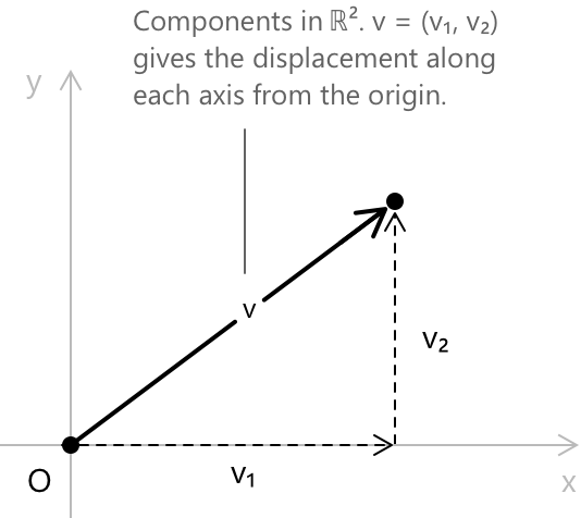 Vector components in ℝ².