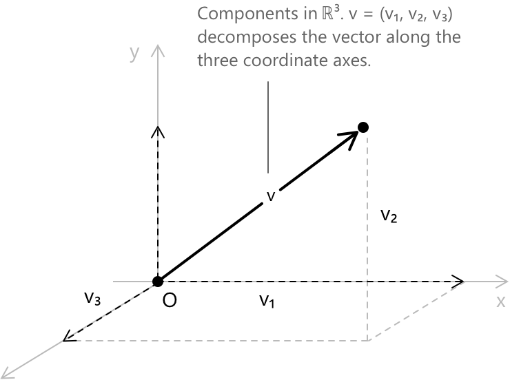 Vector components in ℝ³.