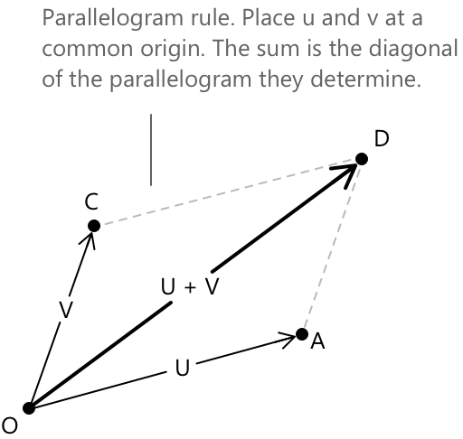 Parallelogram rule for vectors.