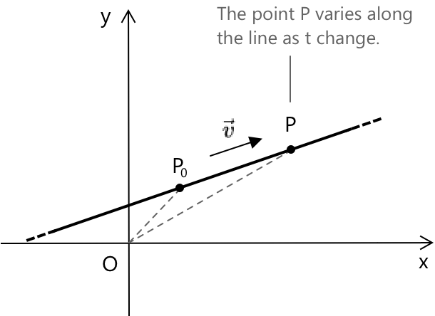 Vector equations of a line.